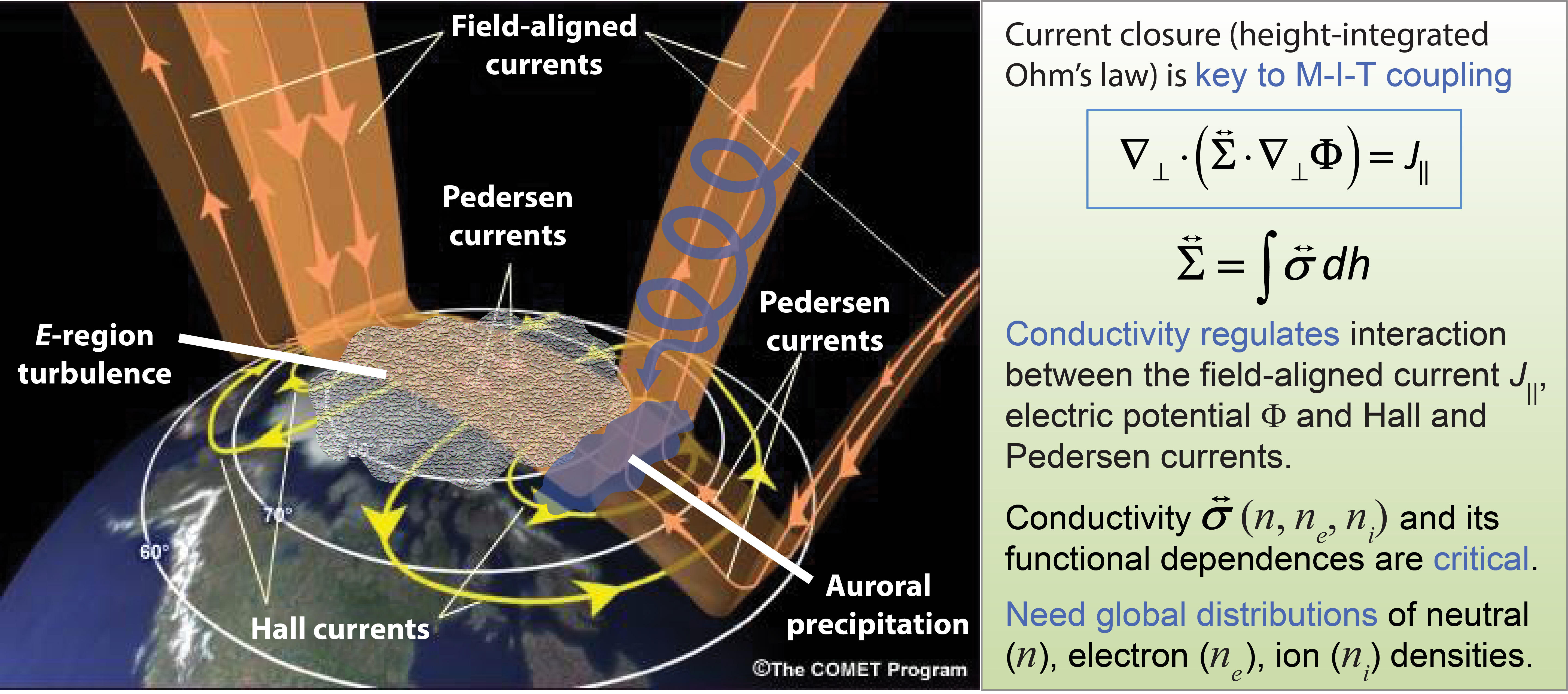Text Box: Figure 1 – Ionospheric conductivity plays an es…hroughout the magnetosphere-ionosphere-thermosphere system. 