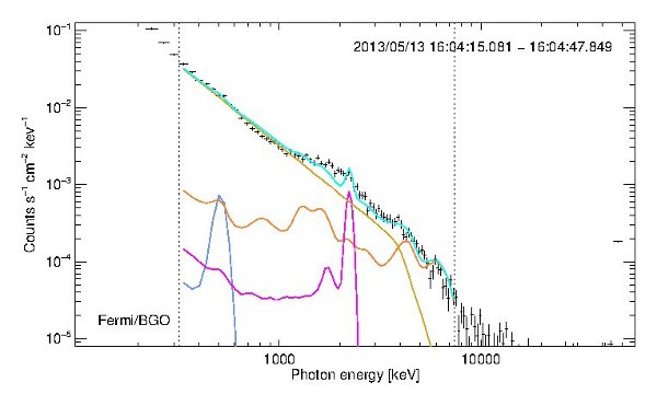 Fermi GBM spectrum of a gamma-ray flare