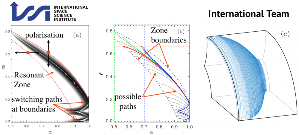 The Identification And Classification Of 3D Alfvén Resonances