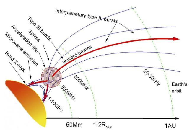 Propagation of accelerated electrons through the Sun's atmosphere to the Earth.