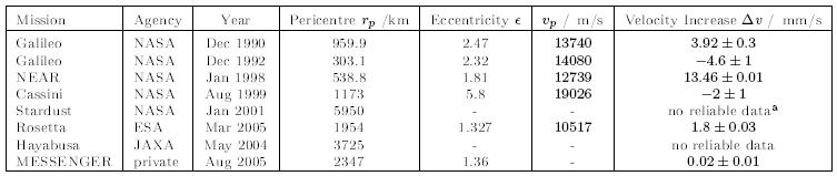 Observed Flybys