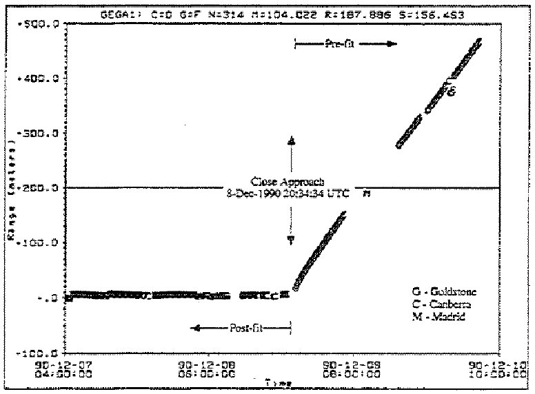 Galileo Range Data