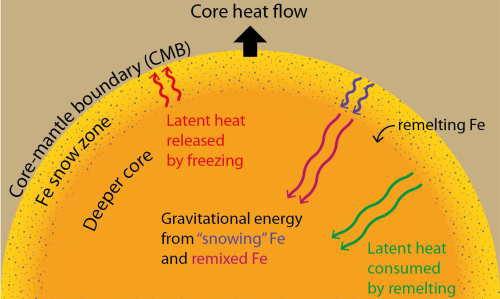 A New Non-Equilibrium Model Of “Iron Snow” In Planetary Cores