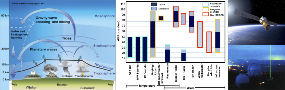 Synergy between satellite and ground‐based observations for the study of middle atmosphere dynamics