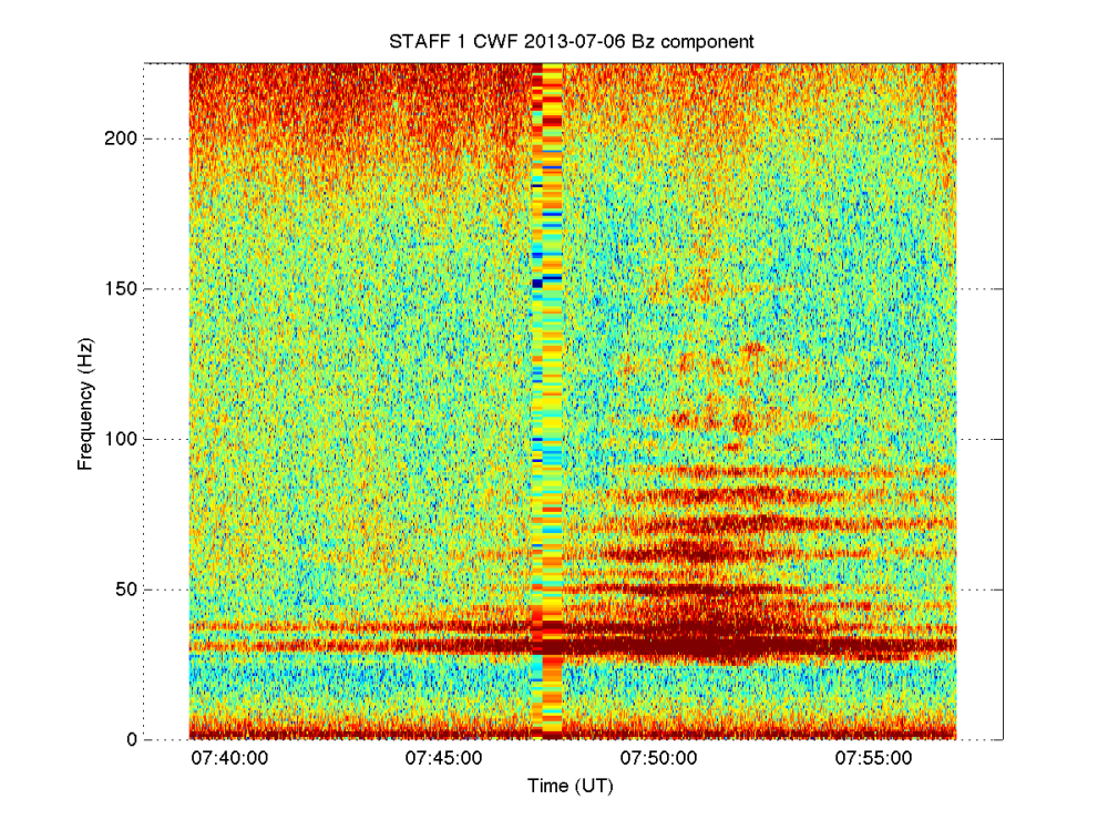 Analysis of Cluster Inner Magnetosphere Campaign Data, in Application the Dynamics of Waves and Wave-particle Interaction within the Outer Radiation Belt