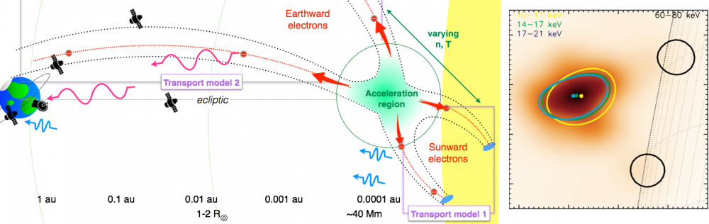 Solar flare acceleration signatures and their connection to solar energetic particles