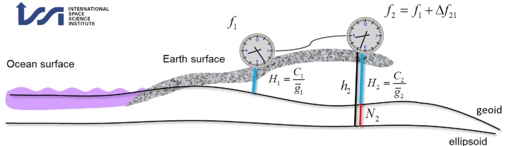 Spacetime Metrology, Clocks and Relativistic Geodesy