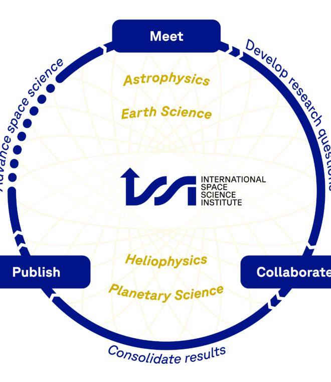 The opportunities and contributions by the International Space Science Institute (ISSI) in Bern. Graphic by Fabio Crameri.
