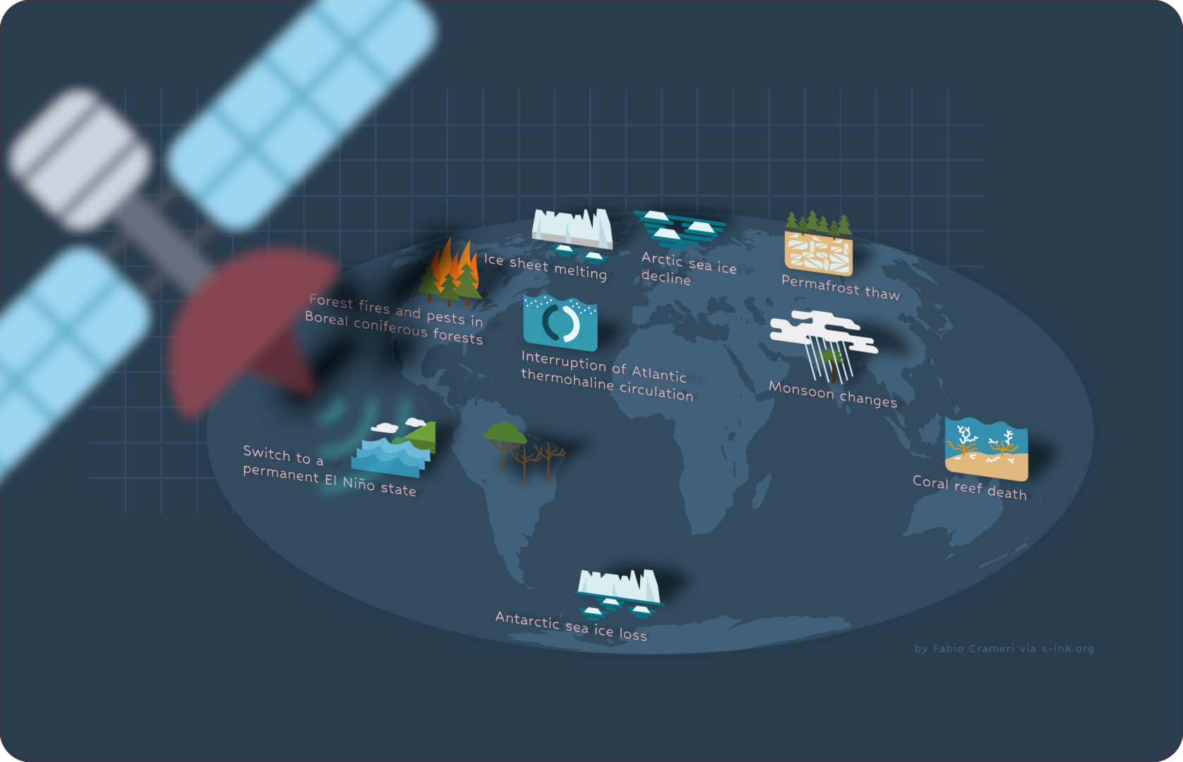 Observing potential climate tipping elements following Lenton et al. (2019), where rising global atmospheric temperatures could cause irreversible change to the Earth system. Figure adjusted from s-ink.org/climate-change-tipping-points.