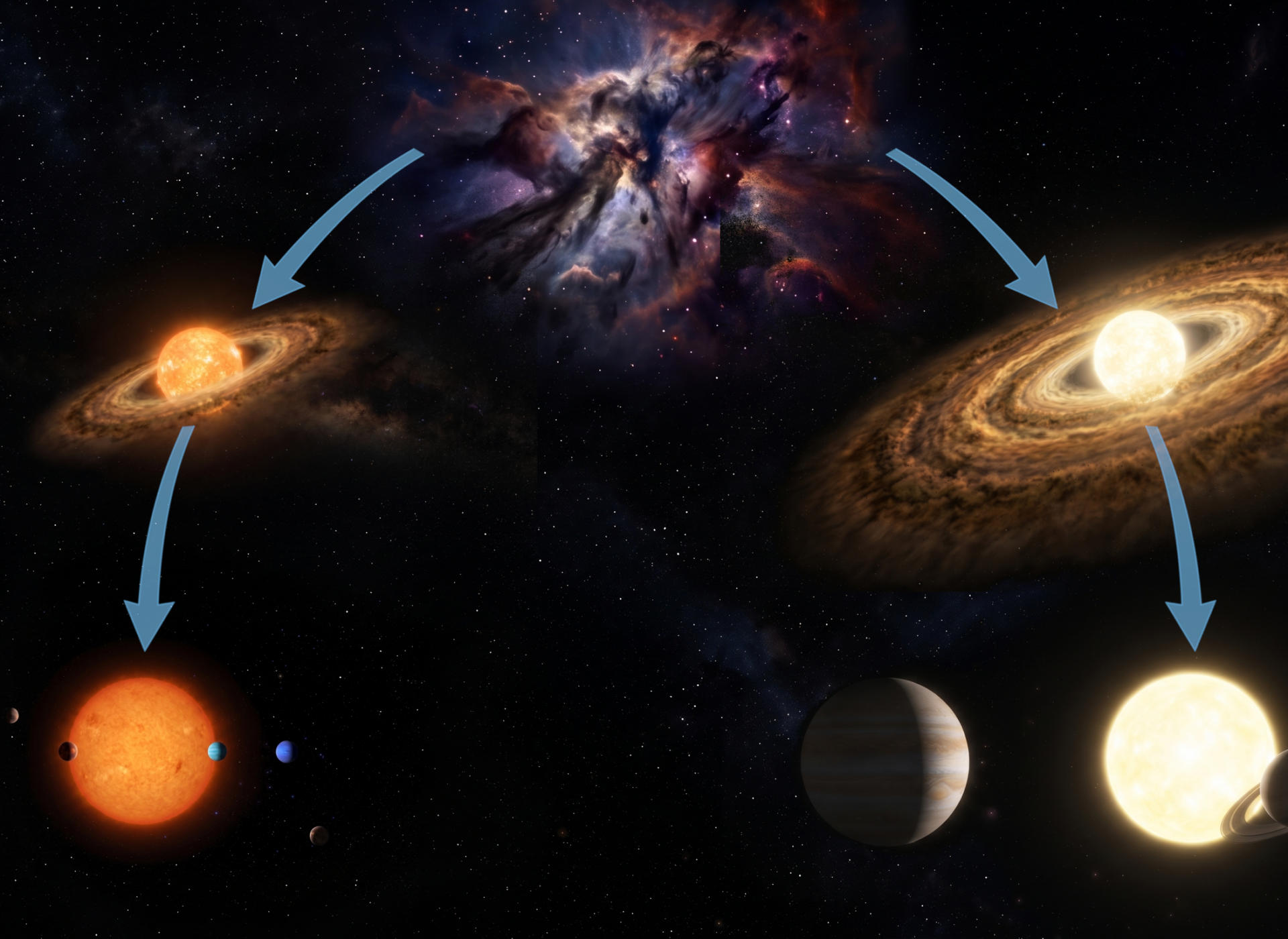 Schematic illustration of the genetic link between stellar properties and planetary system architectures. Different star-forming environments produce stars and protoplanetary discs with different masses and heavy-element abundances, which in turn shape the architectures of the multi-planetary systems born therein. Lower-mass, subsolar-metallicity stars tend to host compact systems with lower levels of dynamical excitation, populated by smaller but more numerous planets (left). In contrast, higher-mass stars with solar to super-solar metallicities tend to host systems with fewer, more massive planets on wider orbits. These systems are more dynamically excited, likely due to gravitational instabilities that can eject some of the originally formed planets (right). Credits INAF / Universitat de Valencia / image generation assisted by Gemini AI.