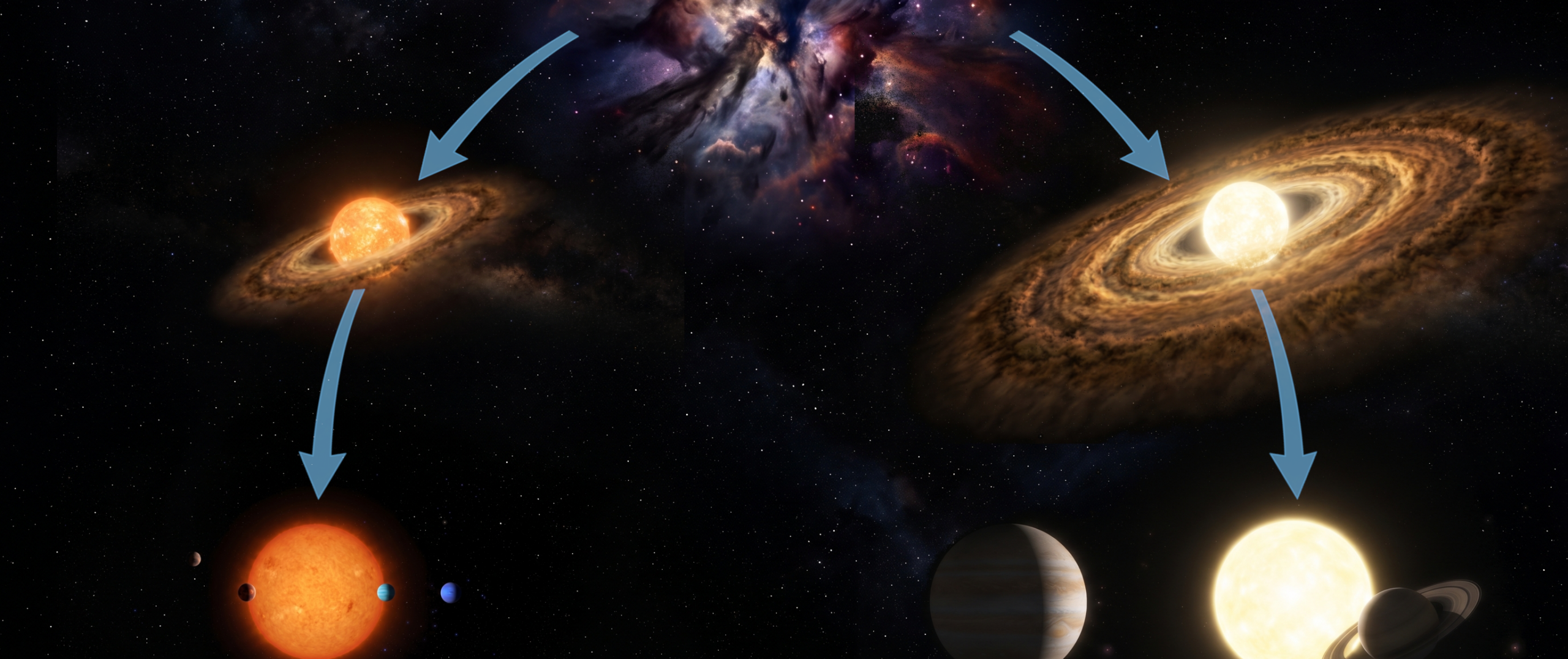 Schematic illustration of the genetic link between stellar properties and planetary system architectures. Different star-forming environments produce stars and protoplanetary discs with different masses and heavy-element abundances, which in turn shape the architectures of the multi-planetary systems born therein. Lower-mass, subsolar-metallicity stars tend to host compact systems with lower levels of dynamical excitation, populated by smaller but more numerous planets (left). In contrast, higher-mass stars with solar to super-solar metallicities tend to host systems with fewer, more massive planets on wider orbits. These systems are more dynamically excited, likely due to gravitational instabilities that can eject some of the originally formed planets (right). Credits INAF / Universitat de Valencia / image generation assisted by Gemini AI.