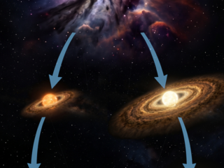 Schematic illustration of the genetic link between stellar properties and planetary system architectures. Different star-forming environments produce stars and protoplanetary discs with different masses and heavy-element abundances, which in turn shape the architectures of the multi-planetary systems born therein. Lower-mass, subsolar-metallicity stars tend to host compact systems with lower levels of dynamical excitation, populated by smaller but more numerous planets (left). In contrast, higher-mass stars with solar to super-solar metallicities tend to host systems with fewer, more massive planets on wider orbits. These systems are more dynamically excited, likely due to gravitational instabilities that can eject some of the originally formed planets (right). Credits INAF / Universitat de Valencia / image generation assisted by Gemini AI.