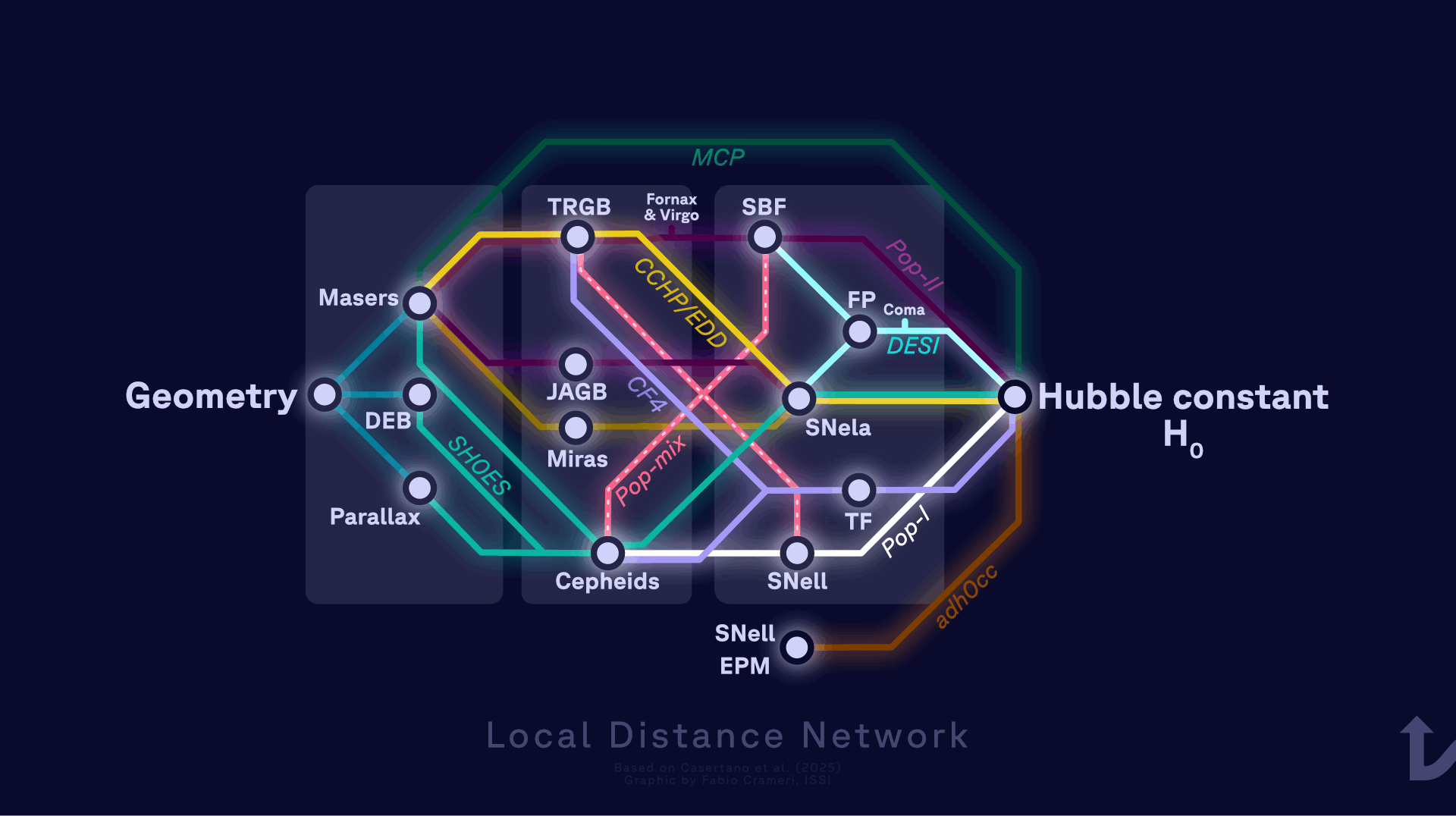 Conceptual overview of the Local Distance Network, a many routes approach. Different methods for distance determination may connect the absolute scale determined by geometric means to H0. Background rectangles indicate from left to right where Rung 1, Rung 2, and Rung 3 of a traditional distance ladder would fall. Graphic by Fabio Crameri, ISSI, based on original from Casertano et al. (2025). Figure available from https://s-ink.org/local-distance-network