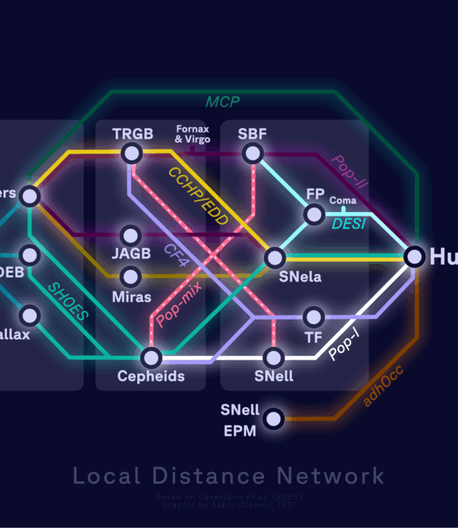 Conceptual overview of the Local Distance Network, a many routes approach. Different methods for distance determination may connect the absolute scale determined by geometric means to H0. Background rectangles indicate from left to right where Rung 1, Rung 2, and Rung 3 of a traditional distance ladder would fall. Graphic by Fabio Crameri, ISSI, based on original from Casertano et al. (2025). Figure available from https://s-ink.org/local-distance-network
