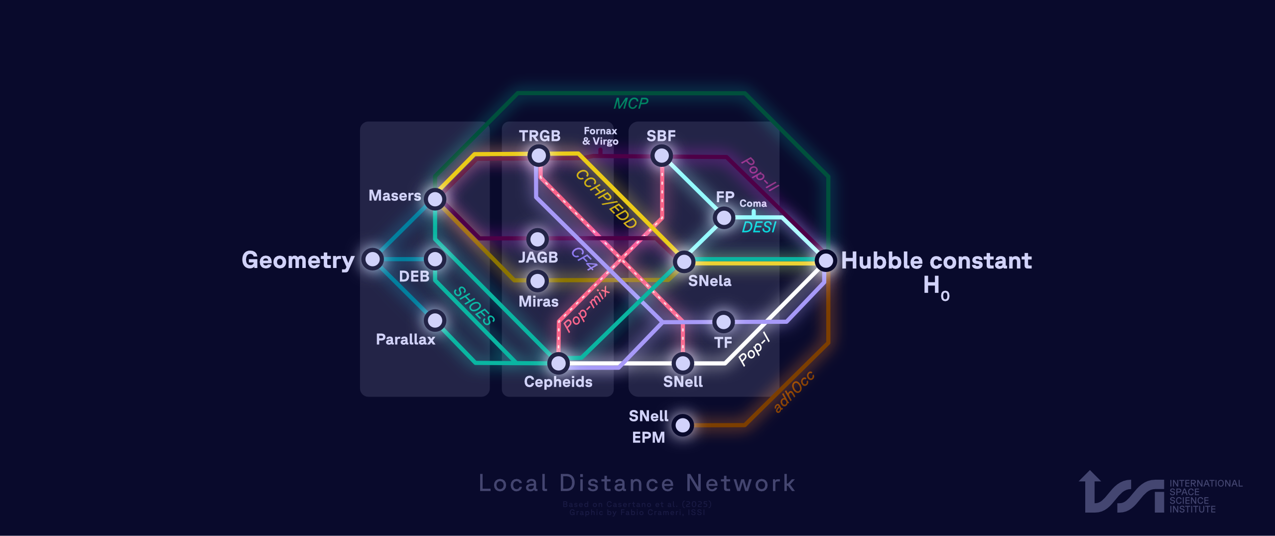 Conceptual overview of the Local Distance Network, a many routes approach. Different methods for distance determination may connect the absolute scale determined by geometric means to H0. Background rectangles indicate from left to right where Rung 1, Rung 2, and Rung 3 of a traditional distance ladder would fall. Graphic by Fabio Crameri, ISSI, based on original from Casertano et al. (2025). Figure available from https://s-ink.org/local-distance-network