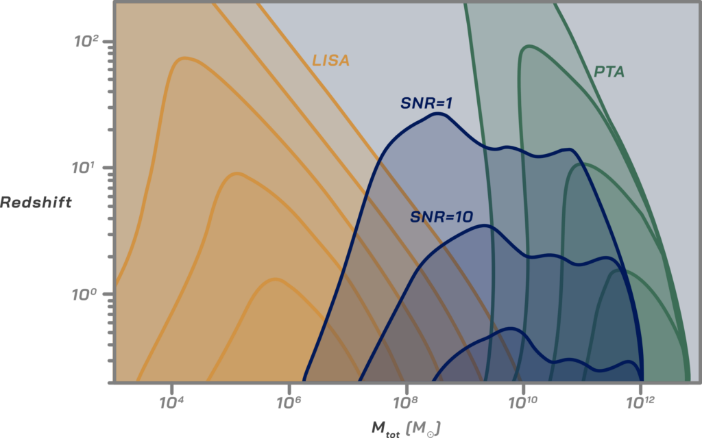 Contours of signal-to-noise for in-spiraling massive black hole binaries as detectable by LISA (left), the Uranus probe (middle), and the Pulsar Timing Arrays (PTA, right). Tracking the Uranus orbiter probe could allow detection of massive black hole binaries in the gap between the two existing GW detector designs (LISA and PTAs).