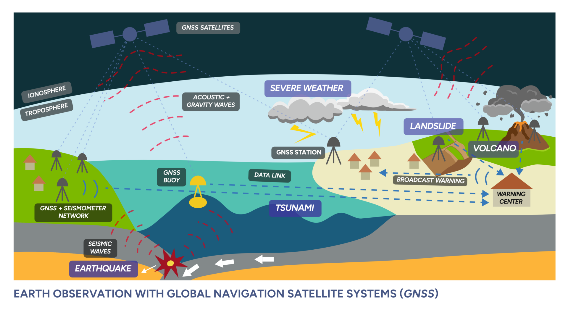 Illustration by Roland Hohensinn of GNSS and its importance to monitor natural hazards. Figure openly available from https://s-ink.org/natural-hazard-monitoring-with-global-navigation-satellite-systems-gnss