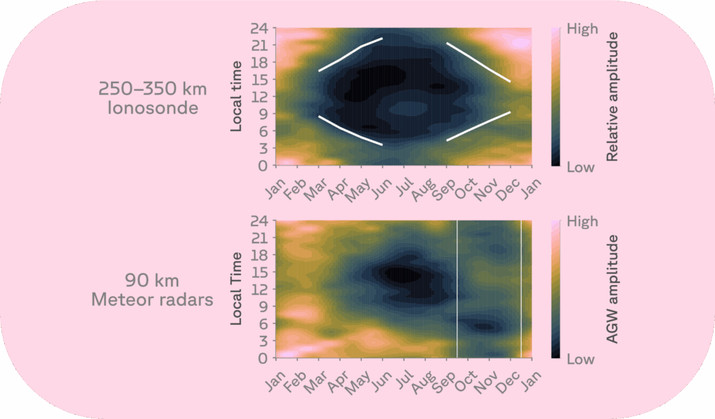 Top panel: Seasonal-local time distribution of the relative MSTID median amplitude. White curves roughly indicate times of the sunrise and sunset at 250 km, separating sunlight and dark-sky conditions. Bottom panel: Monthly medians of the AGW amplitudes in horizontal wind at 90 km height obtained from all four years of the observations. The visible mid-September–mid-December discrepancy is outlined by the vertical white lines. Graphic after Kozlovsky et al., 2025.