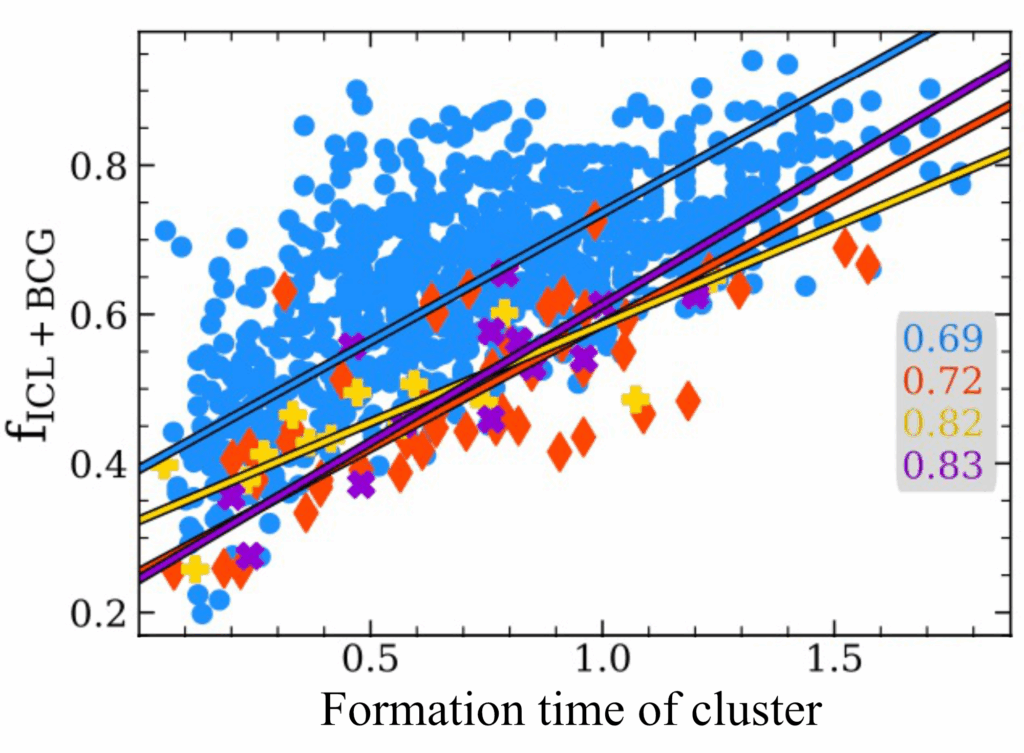 From Kimmig et al. (2025). The fraction of cluster stellar mass found in the intracluster light plus brightest cluster galaxy, f(ICL+BCG), is a reliable tracer of when a cluster assembled. In relaxed systems this fraction steadily increases by ~3–4% per Gyr, meaning it can be used to rank clusters by their dynamical state and formation time.