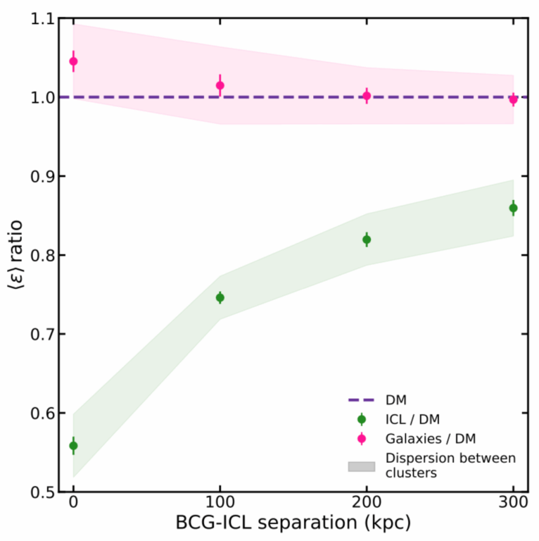 From Butler et al. (2025). The intracluster light does not perfectly trace dark matter: its stars have ~25% lower mean specific energy and more radial orbits than the dark matter. This shows that while ICL is valuable for studying cluster histories, it cannot be used as an unbiased map of the dark matter distribution.