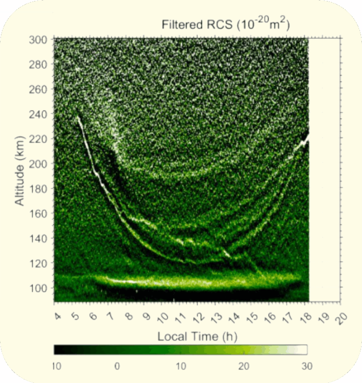 First detection of plasma irregularities around 150-km altitude at centimetre scales with SYISR (Yue et al., 2024).