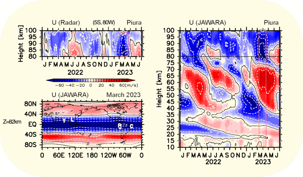 Data visualisation showing vertical and horizontal structures of the extreme Easterly wind event in the March equinox in 2023 after Suclupe et al., 2024 and Sato et al., 2025.