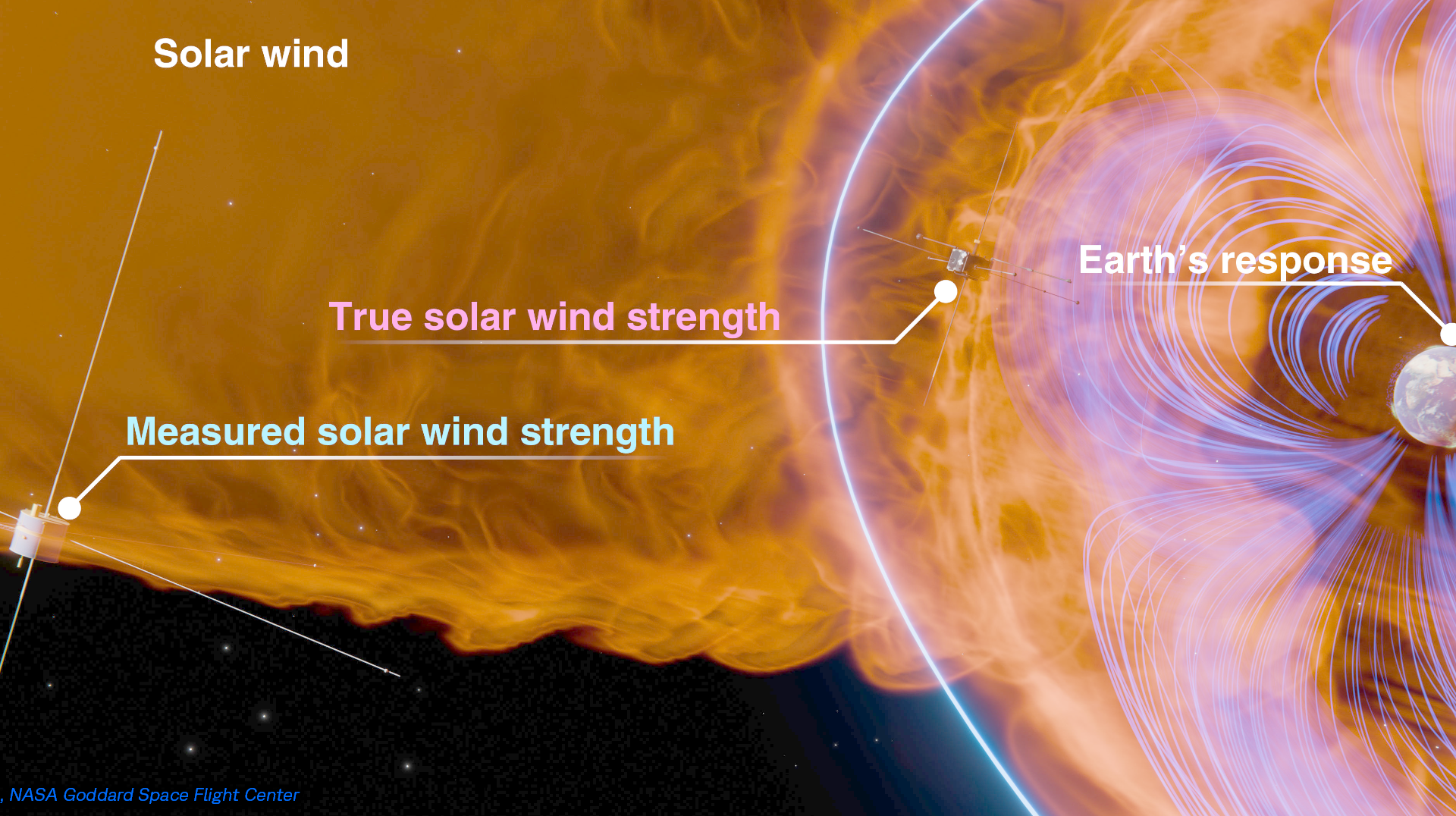 As solar wind strikes the Earth during a solar storm, electric currents are generated in the outer atmosphere. This response of the Earth to the storm, appears to level off with increasing solar wind strength measured by satellites far away from the Earth. However, Earth's response to the true solar wind that strikes the Earth, has no limit and can be greater than the apparent response. The strengths are shown in units of electric field - millivolt per meter. Image credit: Nithin Sivadas, NASA Goddard Space Flight Center