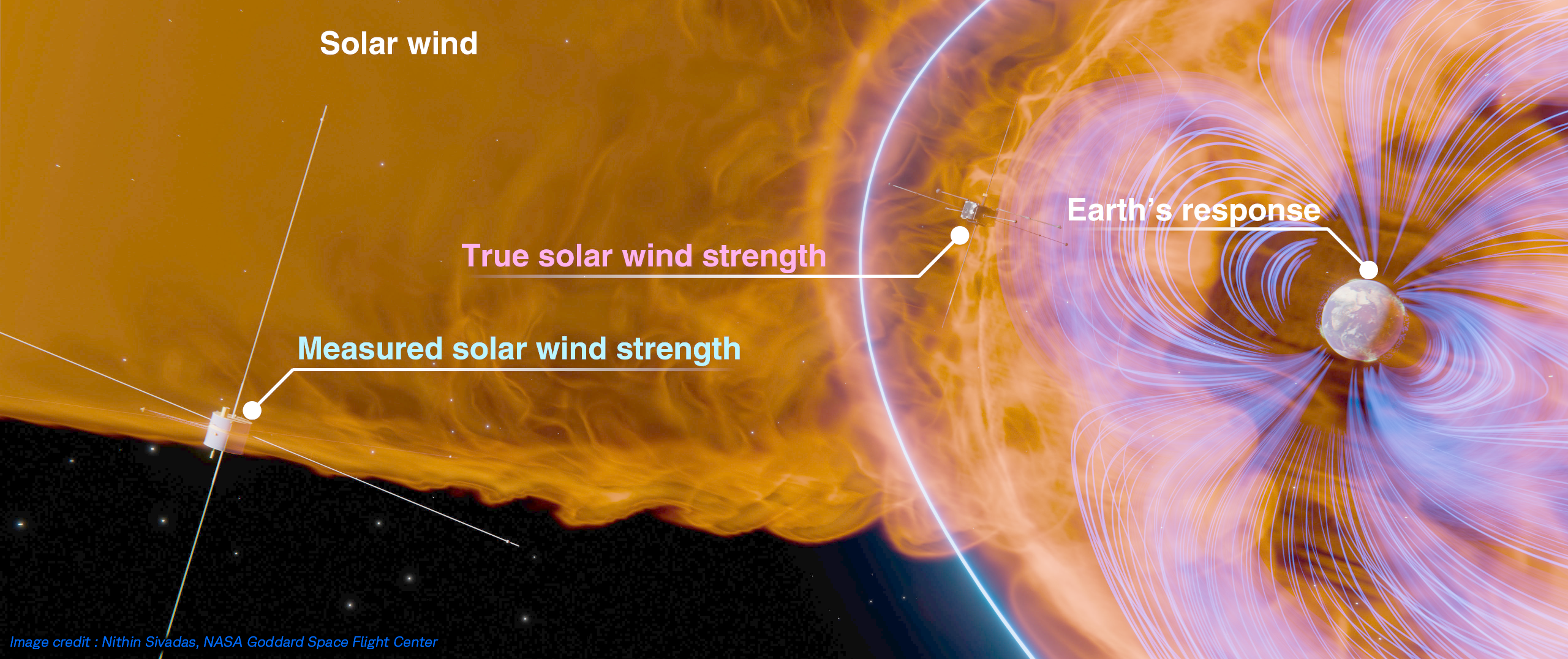 As solar wind strikes the Earth during a solar storm, electric currents are generated in the outer atmosphere. This response of the Earth to the storm, appears to level off with increasing solar wind strength measured by satellites far away from the Earth. However, Earth's response to the true solar wind that strikes the Earth, has no limit and can be greater than the apparent response. The strengths are shown in units of electric field - millivolt per meter. Image credit: Nithin Sivadas, NASA Goddard Space Flight Center