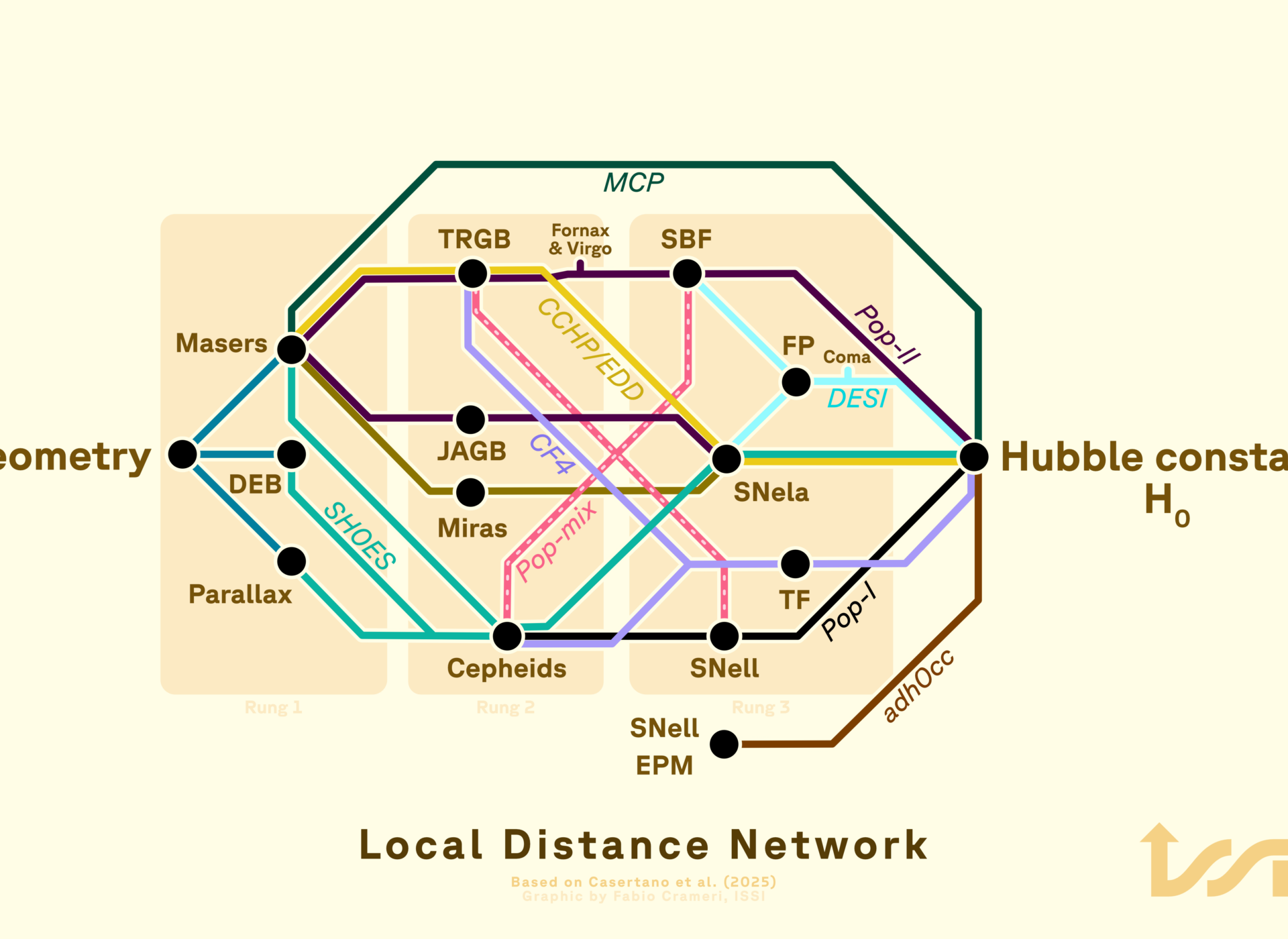 Conceptual overview of the Local Distance Network, a multi-route approach to deriving the Hubble constant in our universe. Included are a non-exhaustive collection of various methods for determining galactic distances and how these can connect the absolute scale established through geometric means to the Hubble constant H0. Background rectangles illustrate the positions of Rung 1, Rung 2 and Rung 3 in a traditional distance ladder from left to right. The Scientific colour map ‘hirta‘ (from www.fabiocrameri.ch/colourmaps) is used to make the colour coding accessible to all readers. This graphic by Fabio Crameri (ISSI Bern) based on the original by Richard Anderson and the H₀DN Collaboration (2025) is available via the open-access s-ink.org repository: https://s-ink.org/local-distance-network