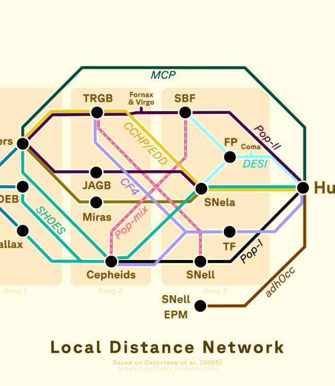 Conceptual overview of the Local Distance Network, a multi-route approach to deriving the Hubble constant in our universe. Included are a non-exhaustive collection of various methods for determining galactic distances and how these can connect the absolute scale established through geometric means to the Hubble constant H0. Background rectangles illustrate the positions of Rung 1, Rung 2 and Rung 3 in a traditional distance ladder from left to right. The Scientific colour map ‘hirta‘ (from www.fabiocrameri.ch/colourmaps) is used to make the colour coding accessible to all readers. This graphic by Fabio Crameri (ISSI Bern) based on the original by Richard Anderson and the H₀DN Collaboration (2025) is available via the open-access s-ink.org repository: https://s-ink.org/local-distance-network