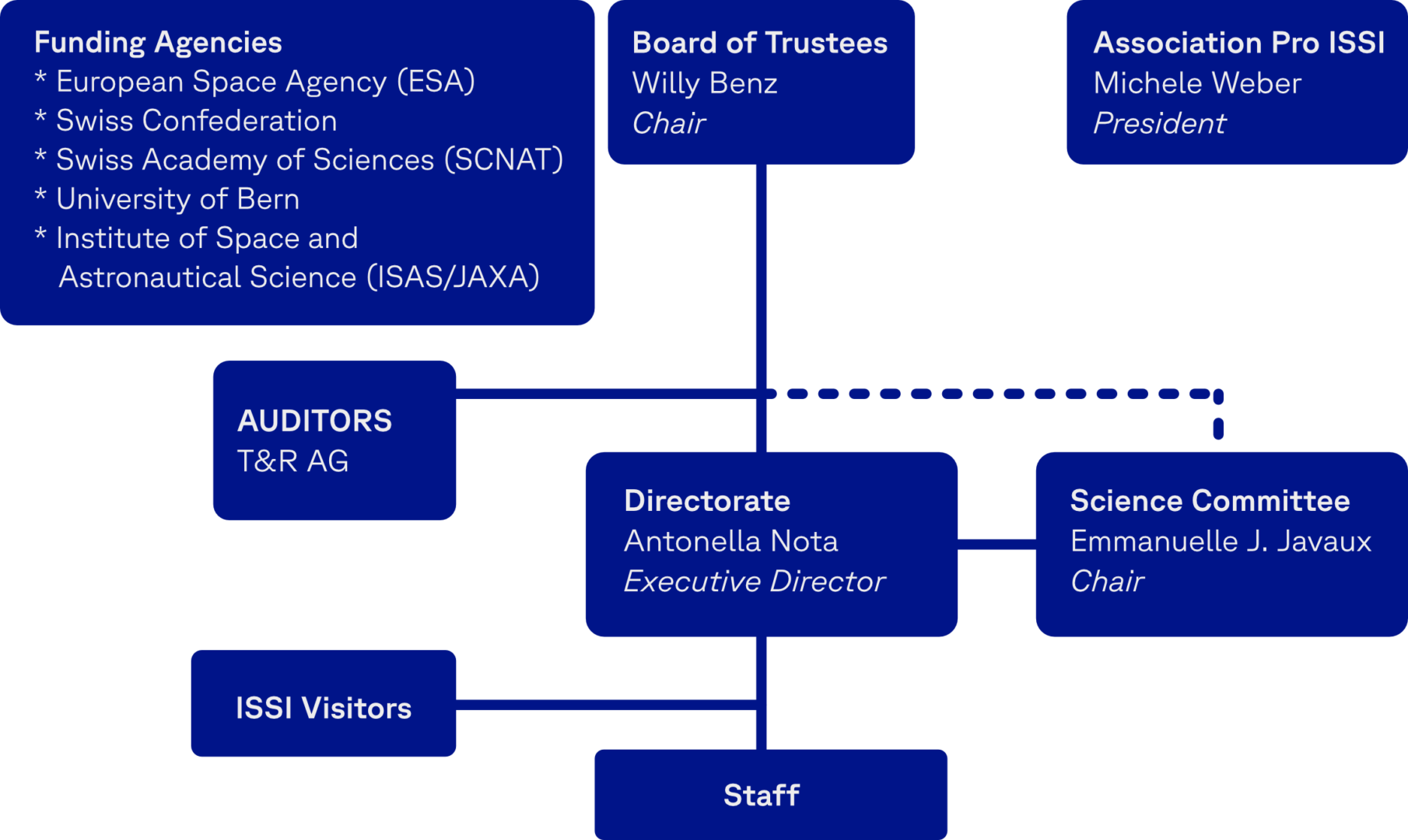 ISSI Organigram 2025