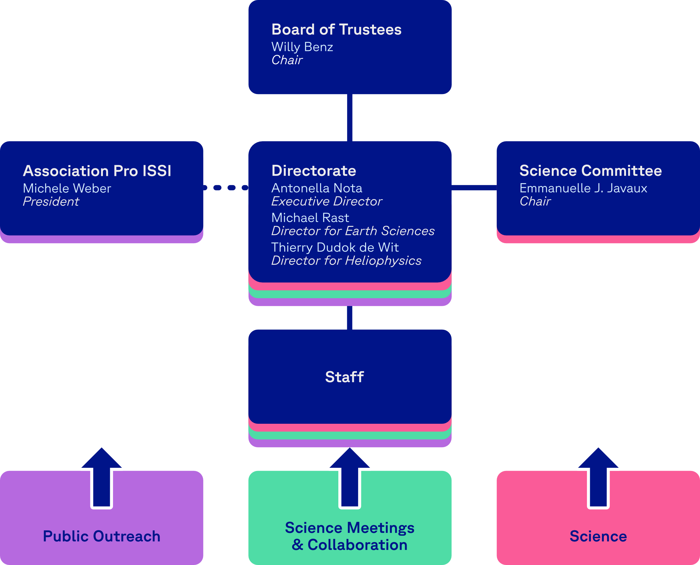 An organisational chart of the International Space Science Institute (ISSI).