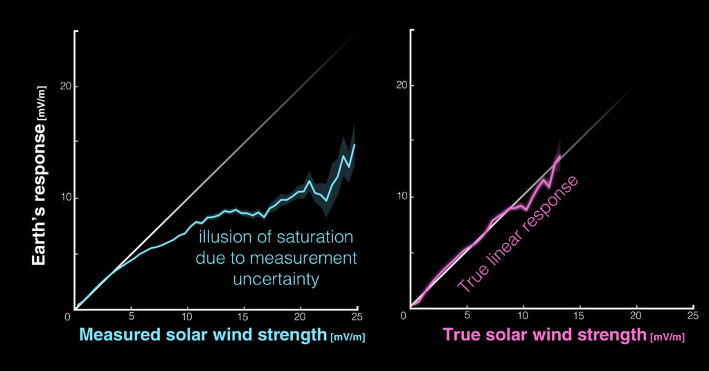 The Earth’s response to geomagnetic storms before and after the correction. Image credit : Nithin Sivadas, NASA Goddard Space Flight Center