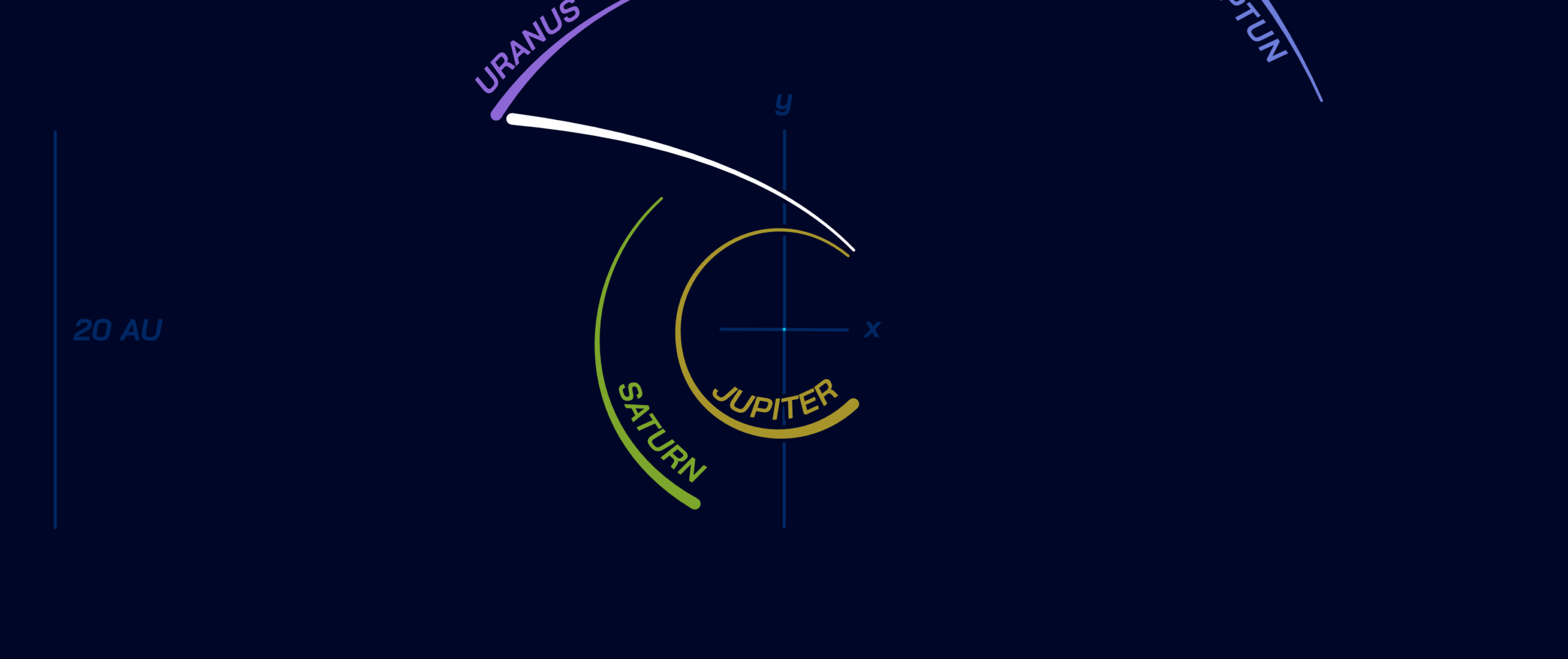 One of the many proposed mission plans of a prospective Uranus mission that involves a Jupiter Gravity Assist and a subsequent cruise to Uranus. This specific mission timeline corresponds to the shortest proposed cruise time. Figure adjusted by Fabio Crameri from Bucko, Soyuer, & Zwick (2023); https://arxiv.org/pdf/2303.16830