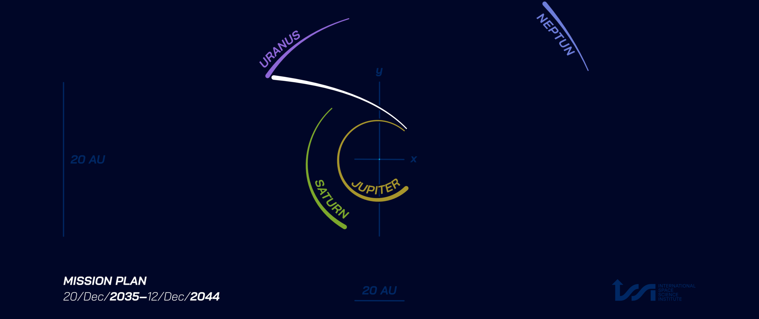 One of the many proposed mission plans of a prospective Uranus mission that involves a Jupiter Gravity Assist and a subsequent cruise to Uranus. This specific mission timeline corresponds to the shortest proposed cruise time. Figure adjusted by Fabio Crameri from Bucko, Soyuer, & Zwick (2023); https://arxiv.org/pdf/2303.16830
