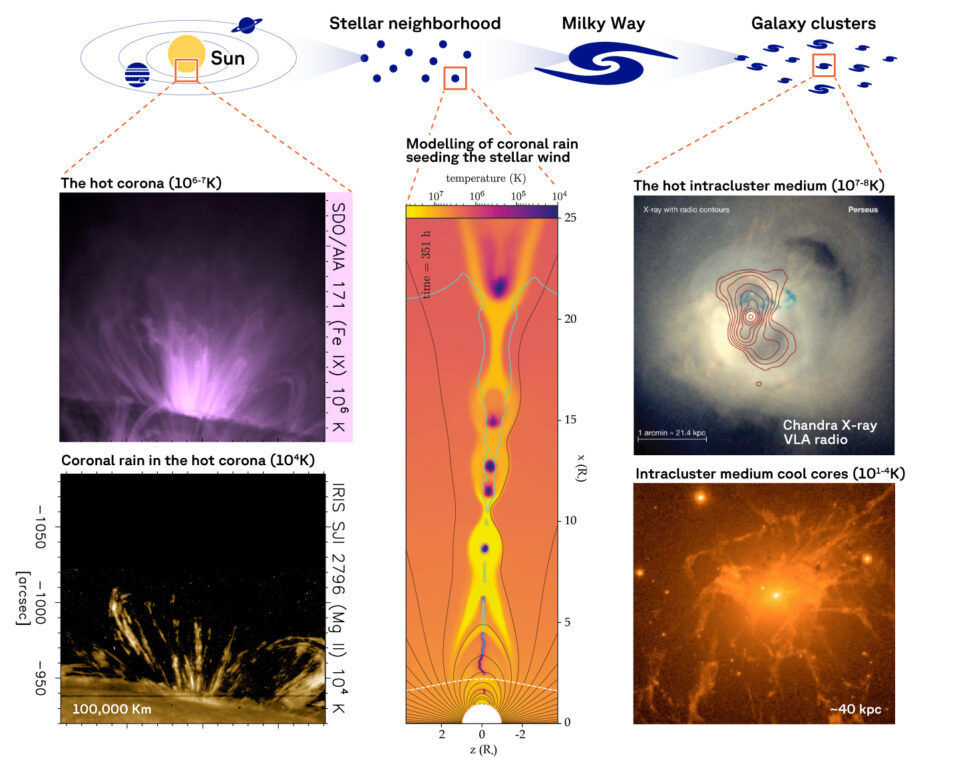 The instruments on the left correspond to IRIS/NASA and AIA/NASA. Those on the right correspond to Chandra telescope VLA array (top panel from Fabian et al. 2003) and WIYN telescope (bottom panel from Conselice et al., 2001). The middle panel corresponds to Daley-Yates & Jardine (2024).