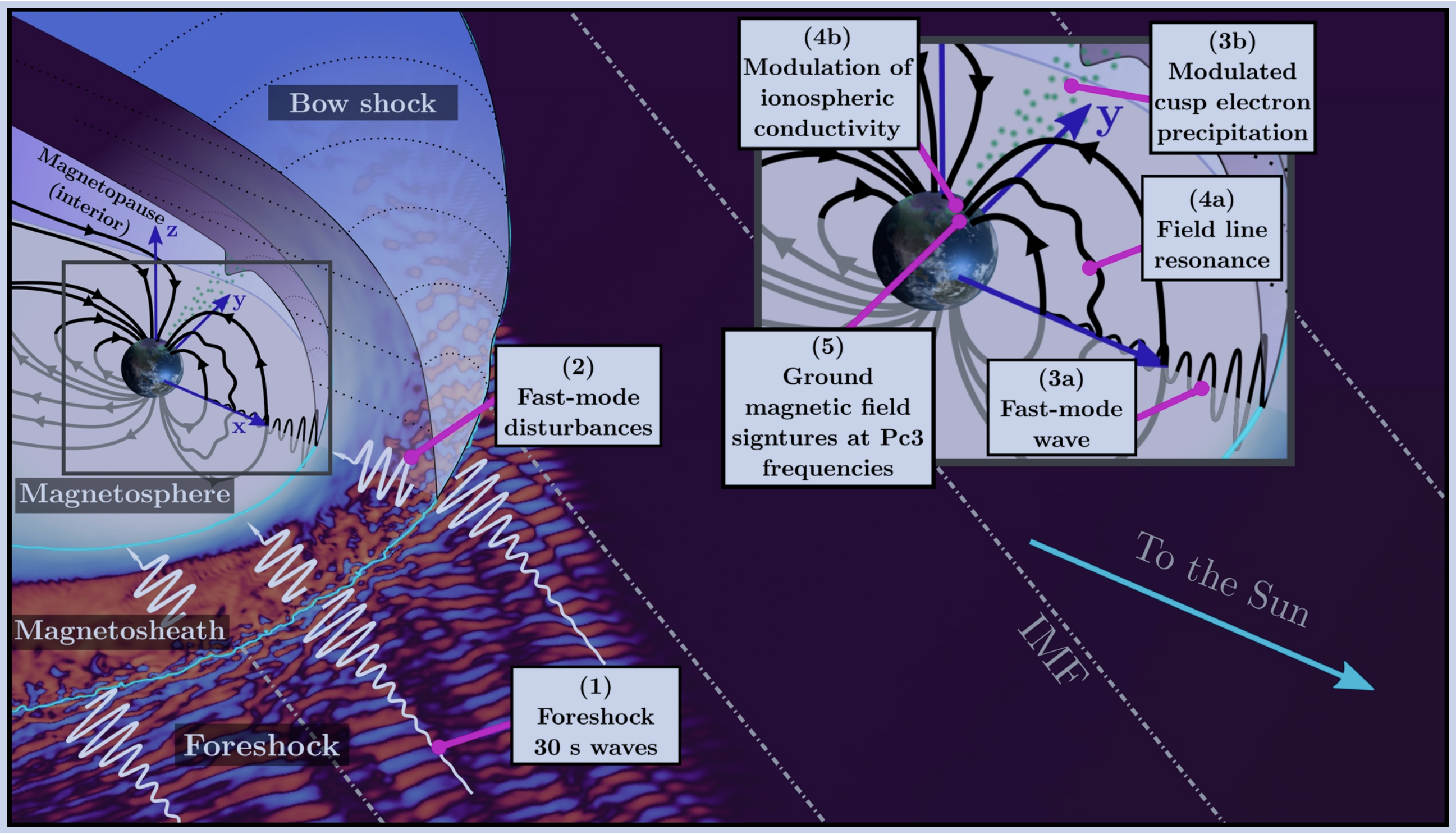 Overview of the generation and transmission of foreshock waves in near-Earth space (Turc et al., submitted to Space Science Reviews)