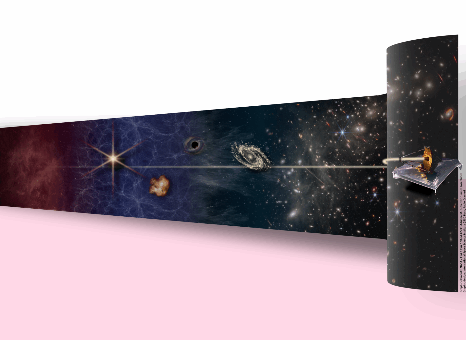 Schematic illustration of the history and evolution of the universe—from the Big Bang 13.8 Billion years ago to present day—based on our current knowledge and the ground-breaking new insights provided by the James Webb Space Telescope (JWST). Graphic by Fabio Crameri and available from s-ink.org/history-of-the-universe.