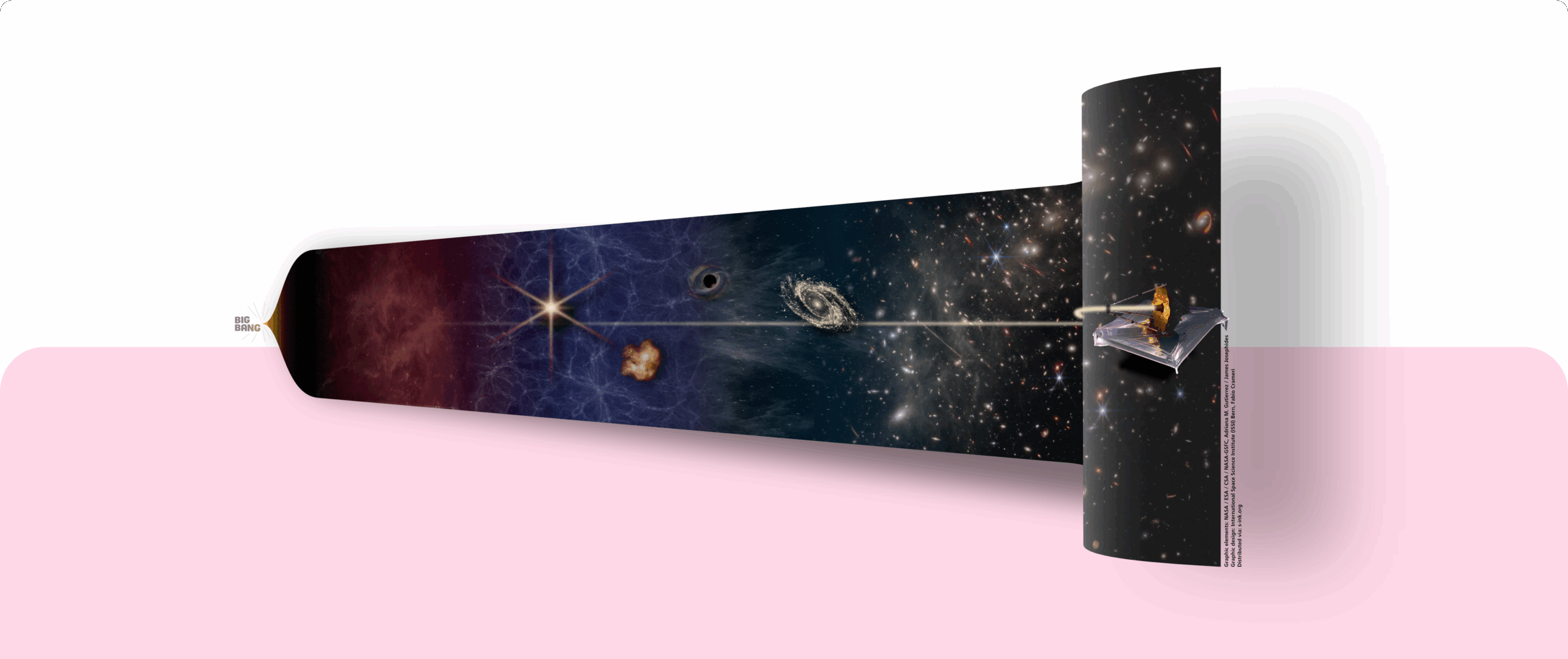 Schematic illustration of the history and evolution of the universe—from the Big Bang 13.8 Billion years ago to present day—based on our current knowledge and the ground-breaking new insights provided by the James Webb Space Telescope (JWST). Graphic by Fabio Crameri and available from s-ink.org/history-of-the-universe.